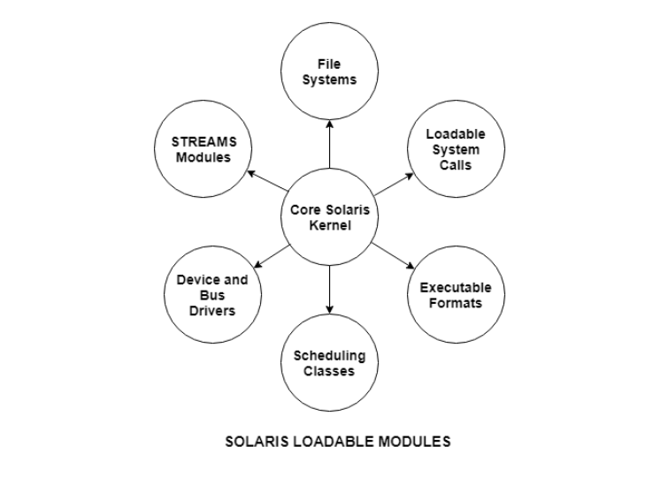 Solaris Loadable Modules